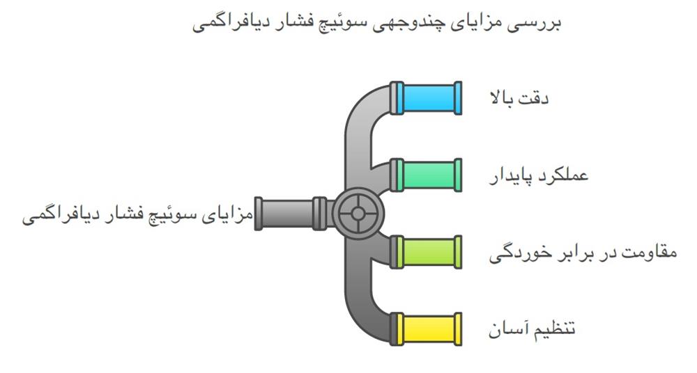 ویژگی‌ها و مزایای پرشر سوئیچ دیافراگمی